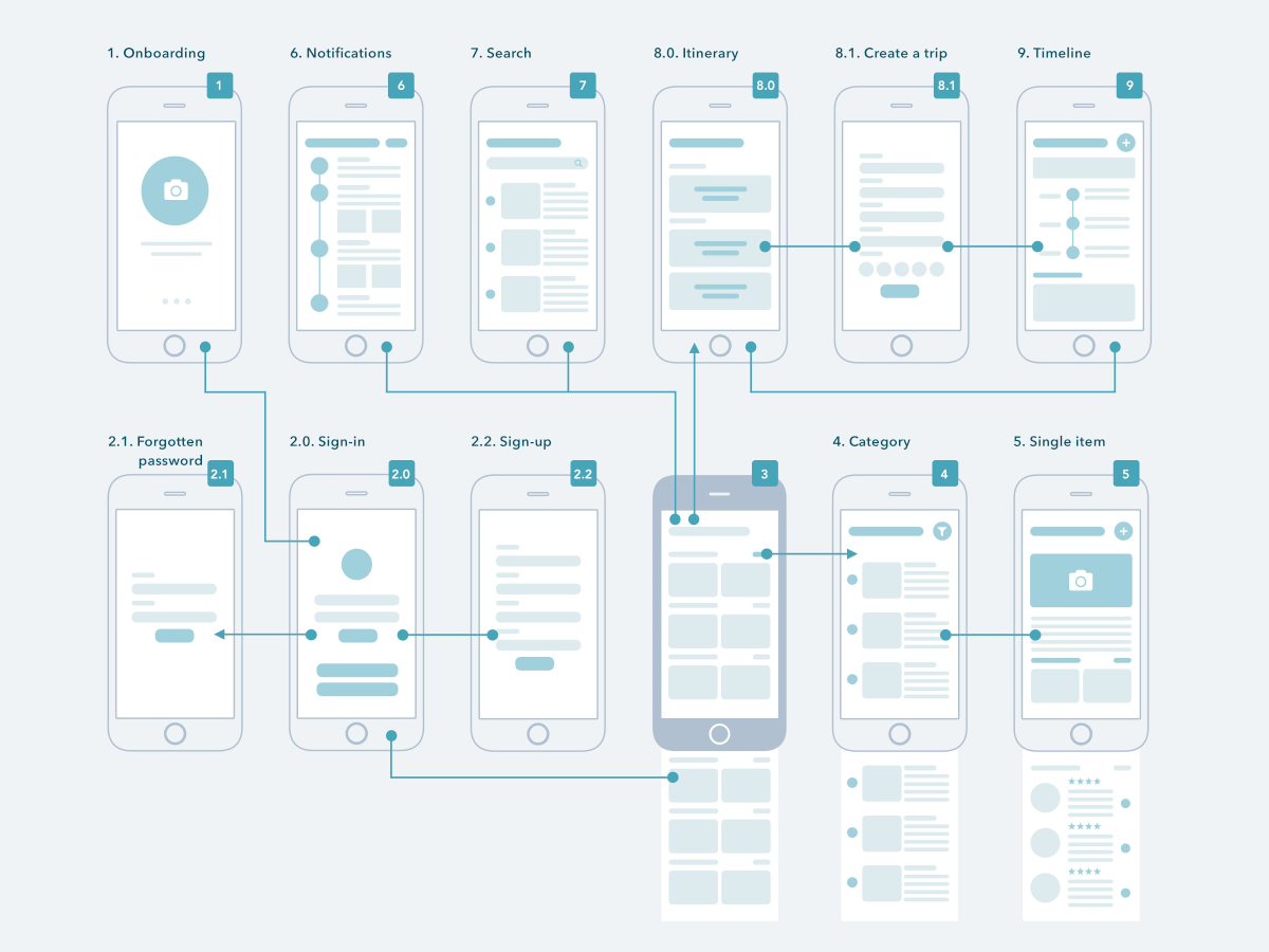 User Flow Design – Diagram Types, Main Phases & Recommended Tools