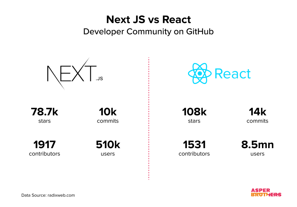 Next JS vs React Understanding the Differences and Making the Right
