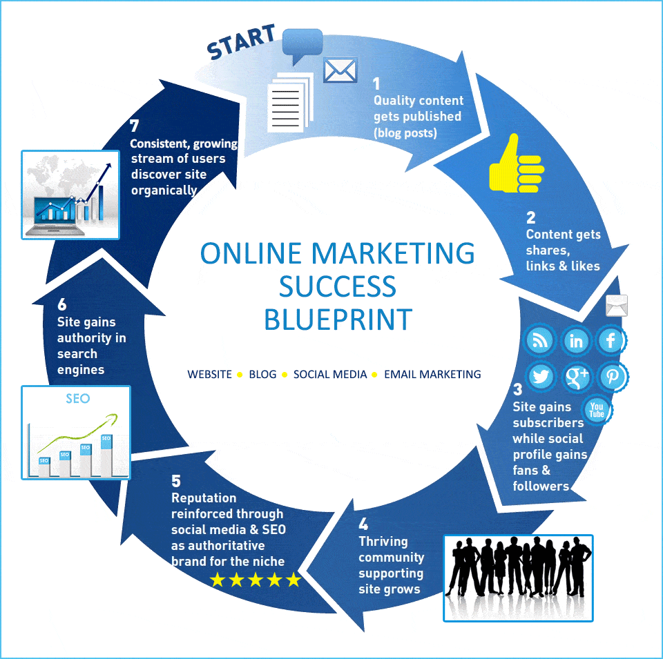 A Blueprint for Online Marketing Success Digital Marketing Agency