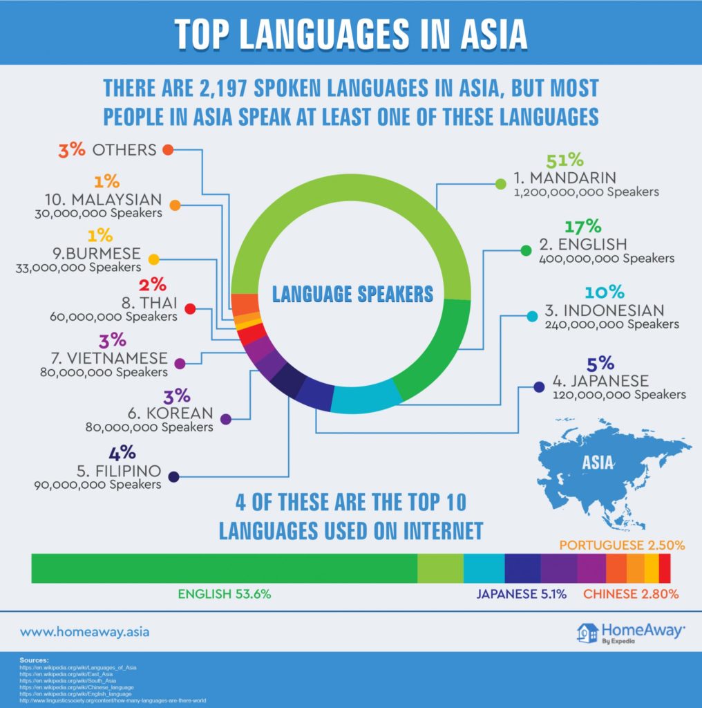 The Most Spoken Languages in Asia Aspiring Backpacker