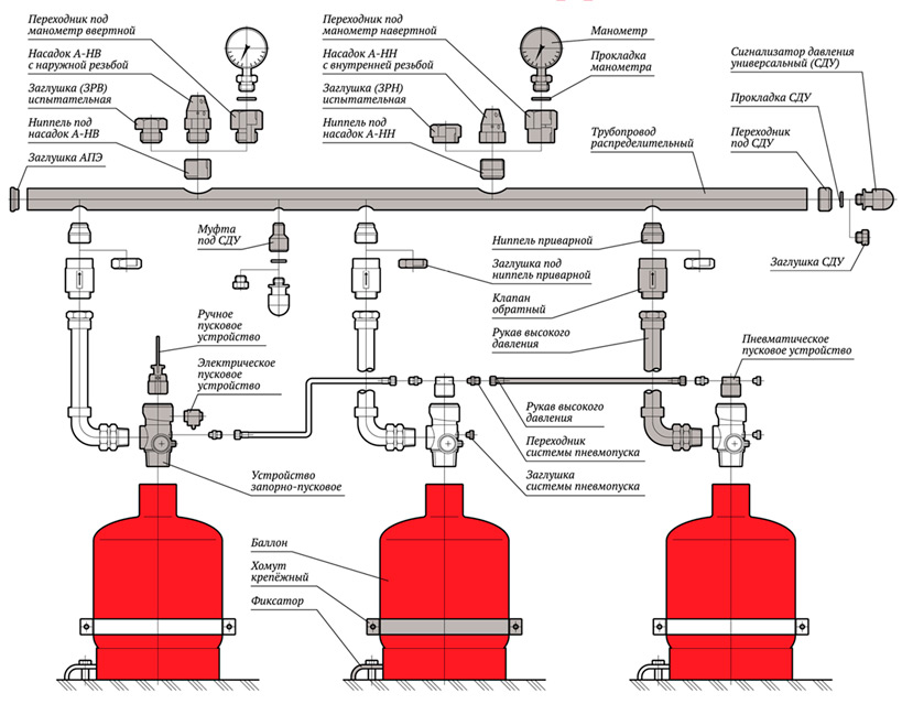 Gas Fire Suppression Systems