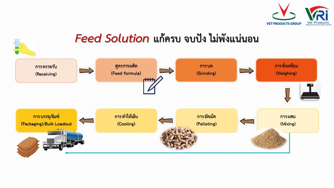 Feed Solution แก้ครบ จบปัง ไม่พังแน่นอน By ศูนย์วิจัยและพัฒนา VRI ASP Thailand Animal