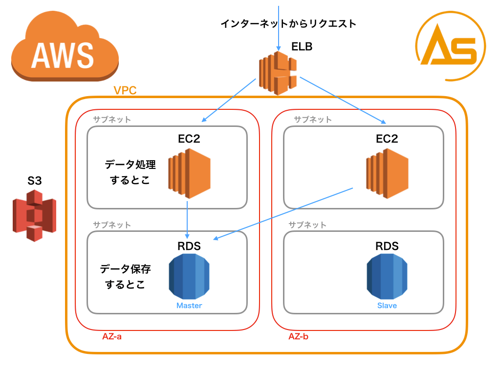 可用性のあるAWS設計