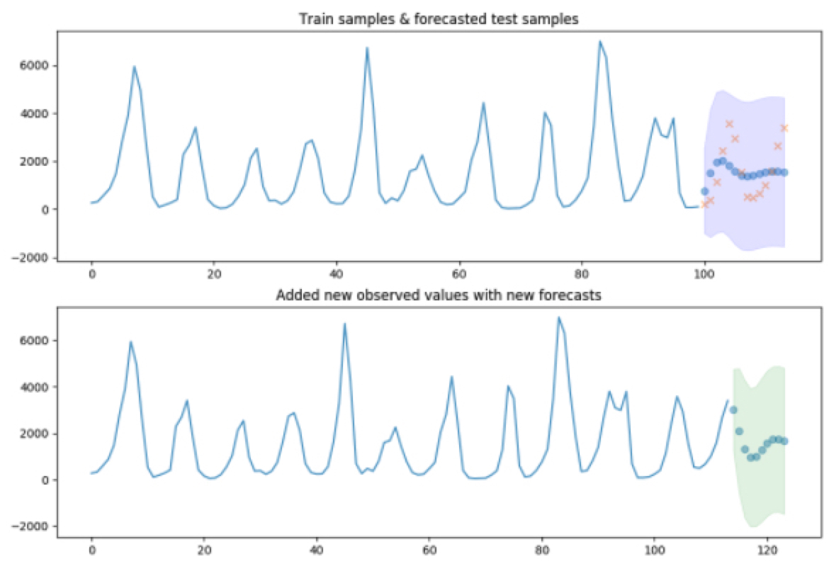 시계열 분석 시리즈 (3) auto_arima를 잘 쓰기 위한 배경 지식 Be Geeky