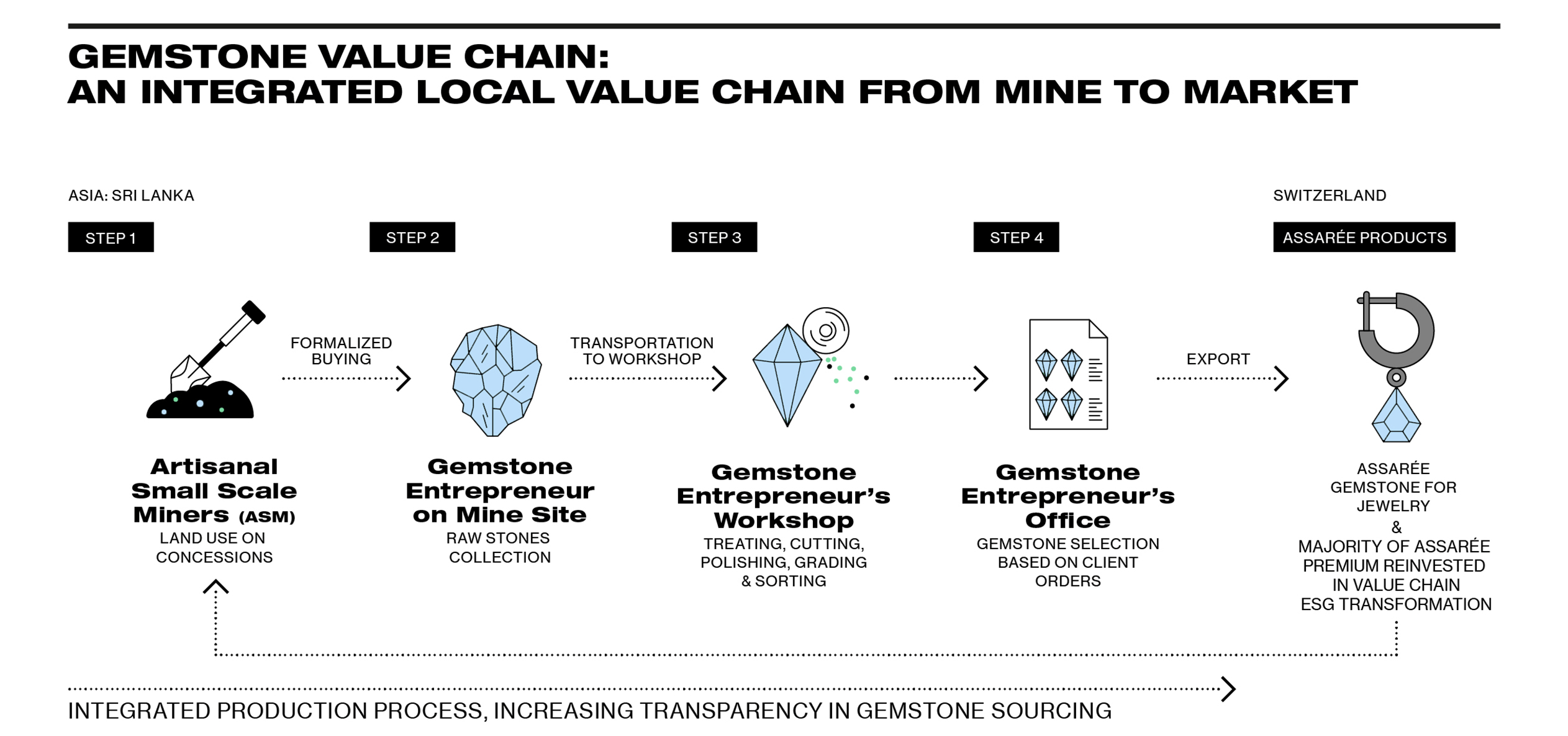 Gemstone Value Chain Assarée Assarée
