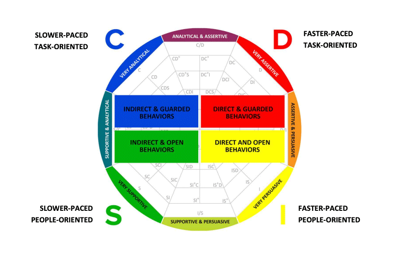 Online DISC Assessment for Safety Teams Assess My Team