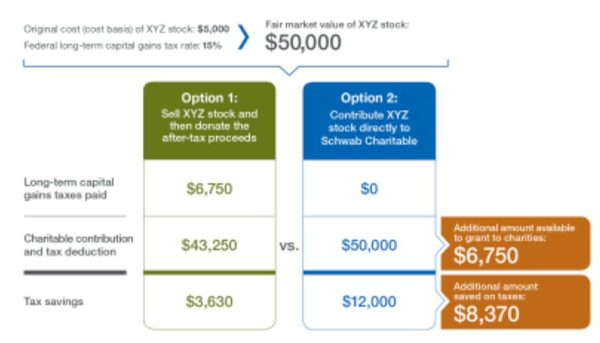 Eight TaxSmart Giving Strategies Asset Preservation Strategies