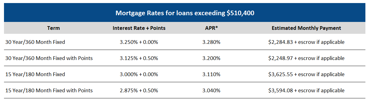 Company Name Lending Mortgage Rates