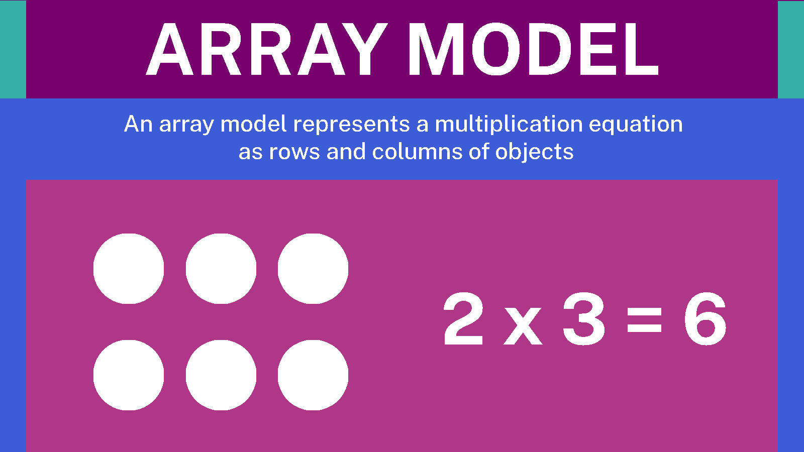 Array Models for Multiplication | Math Guide