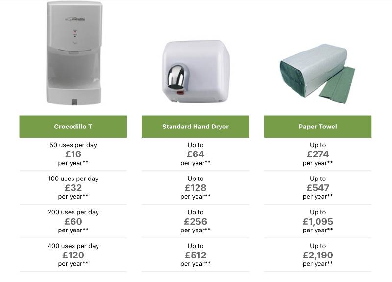 Cheaper Hand Drying Heat Outdoors & Handy Dryers NBS Source