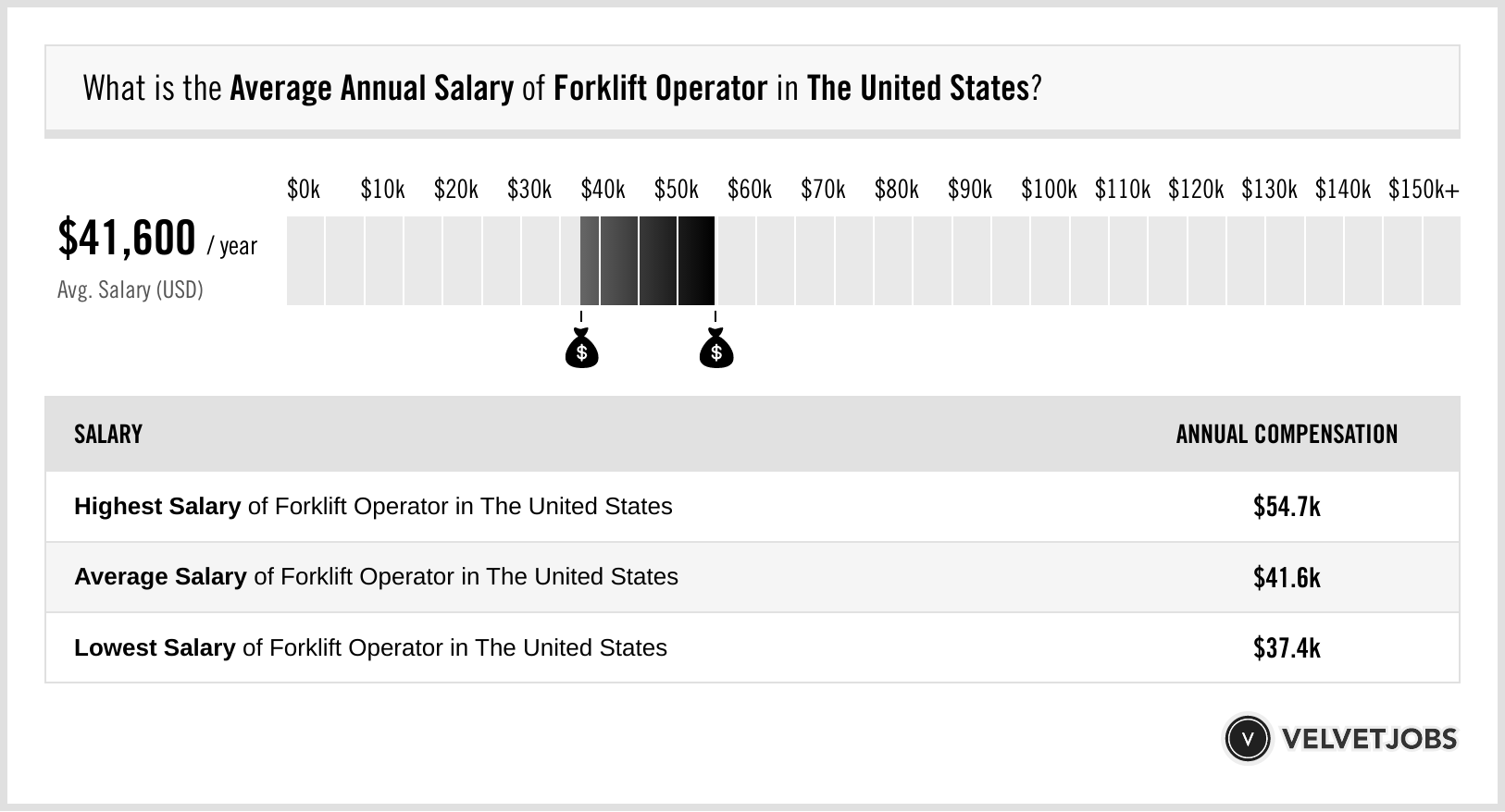 Forklift Operator Salary (Actual 2023 Projected 2024) VelvetJobs