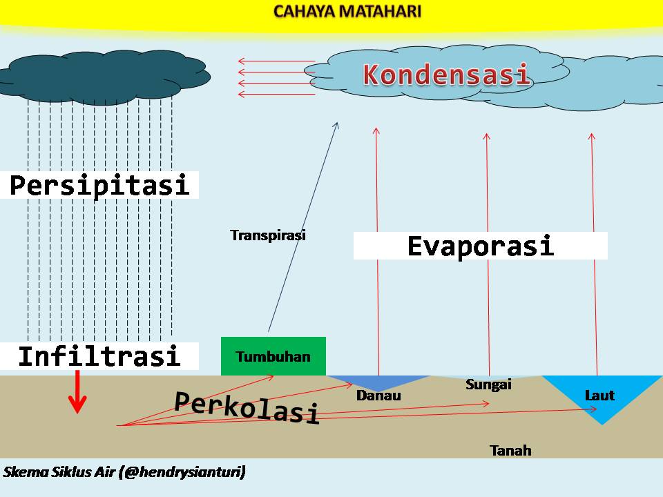 Mengapa Air Bumi tidak pernah Habis? oleh Hendry Sianturi