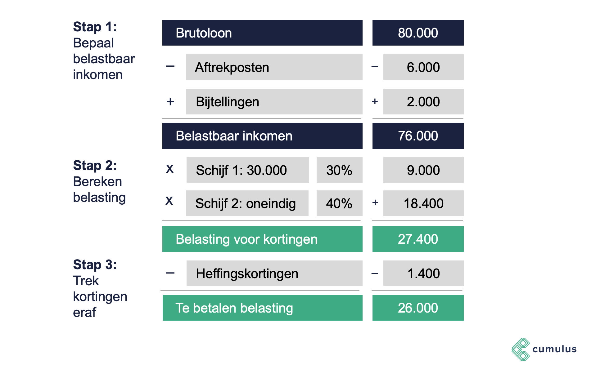 Cumulus | Economie: Gemiddelde Belastingdruk