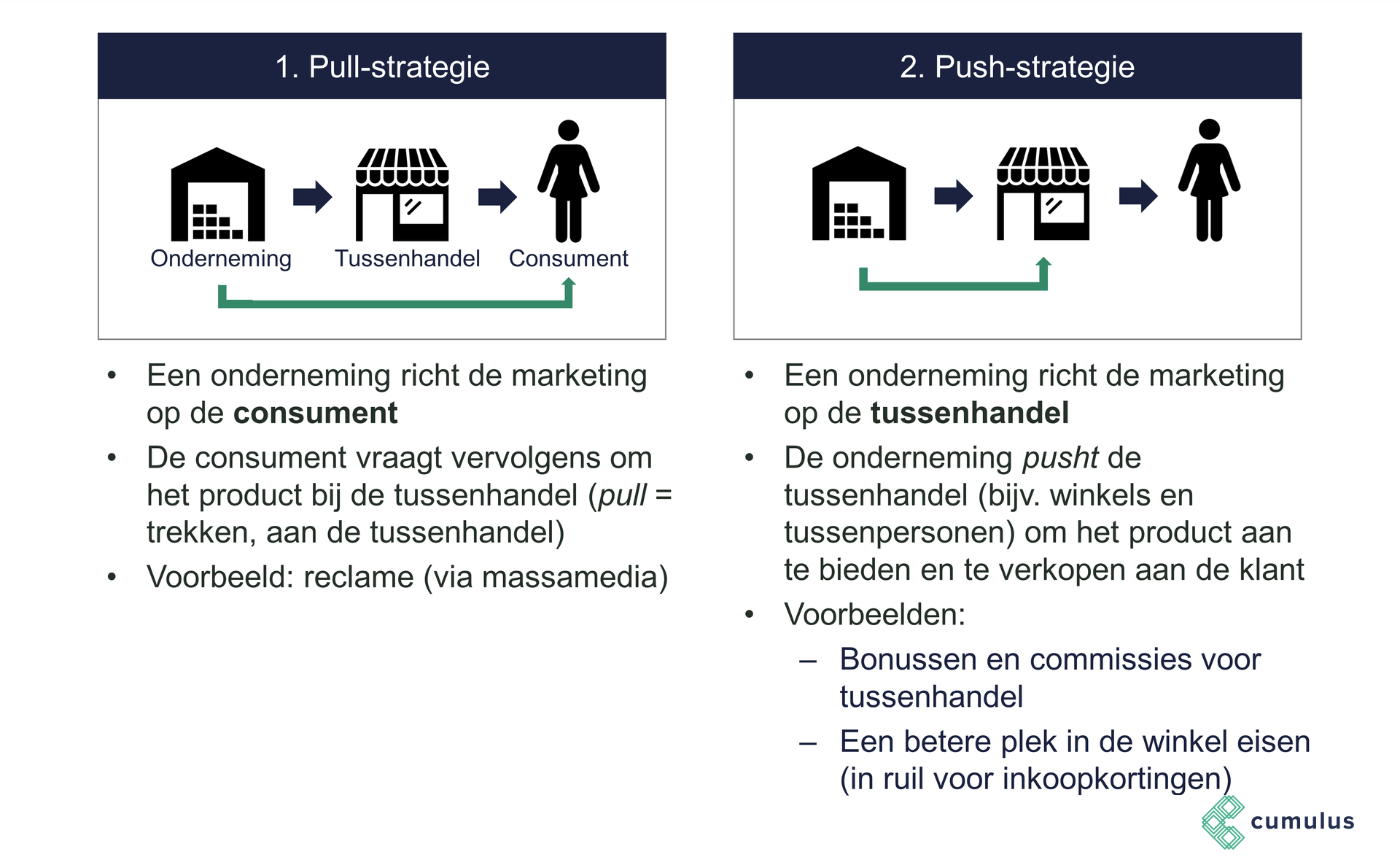 Cumulus Bedrijfseconomie Pushstrategie