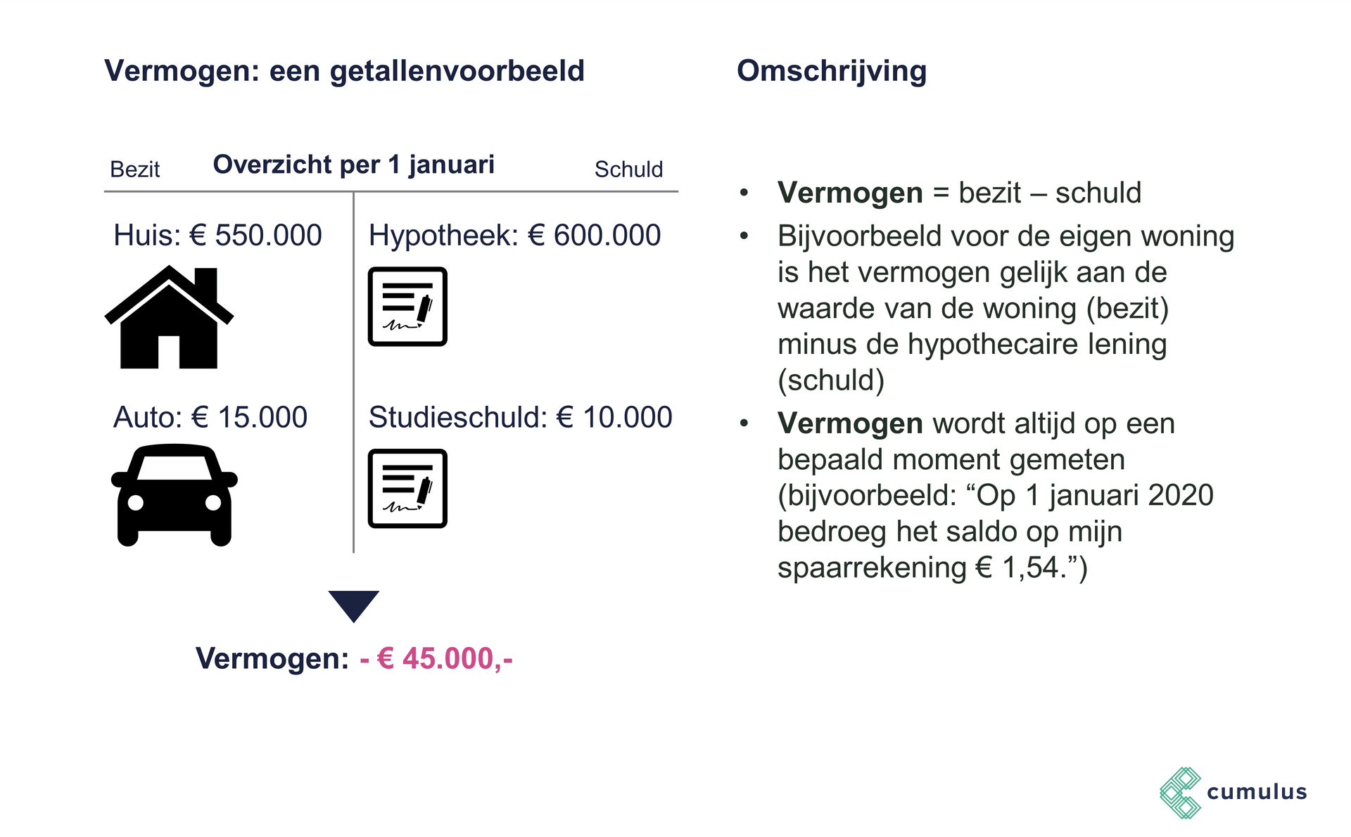 Cumulus Economie Vermogen