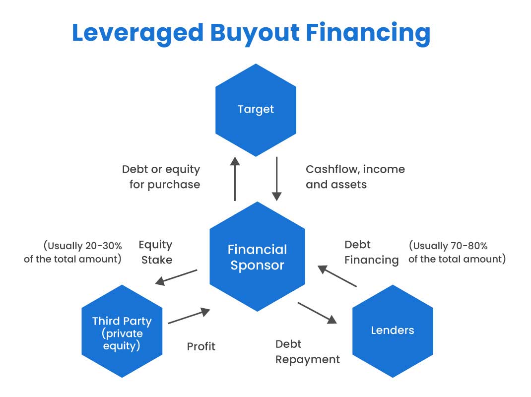 What is Leveraged Buyout (LBO) How it Works (with Examples)