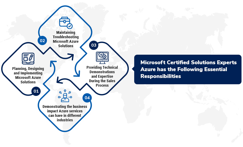 Microsoft Certified Solutions Expert Azure Freelance Jobs