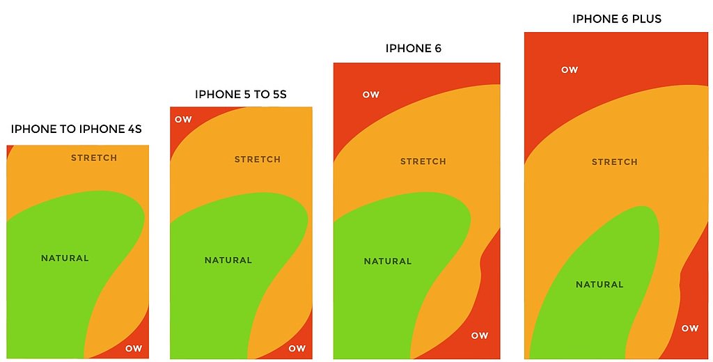 The 5 UX constraints of mobile apps (& how you can work around them) Appcues Blog