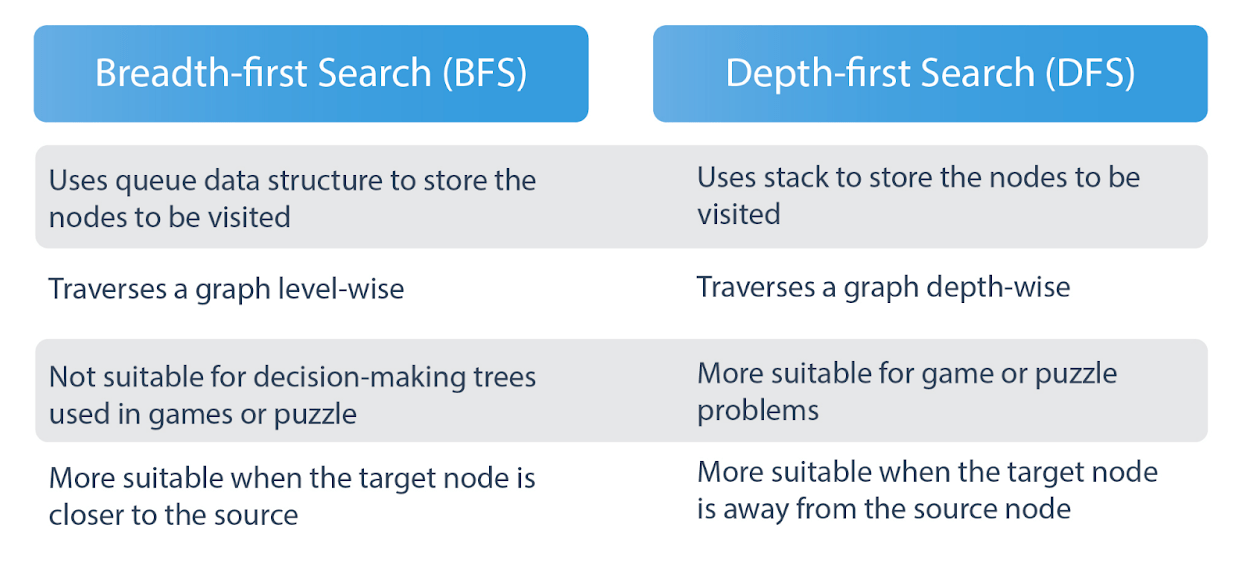Depthfirst Search (DFS) Algorithm