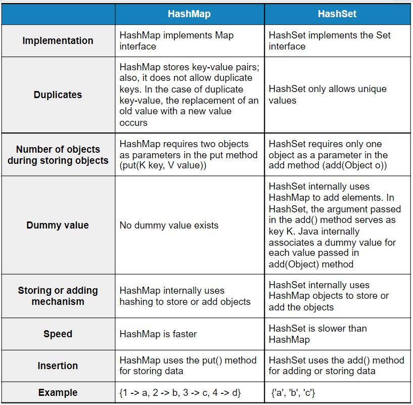 HashMap in Java With Examples