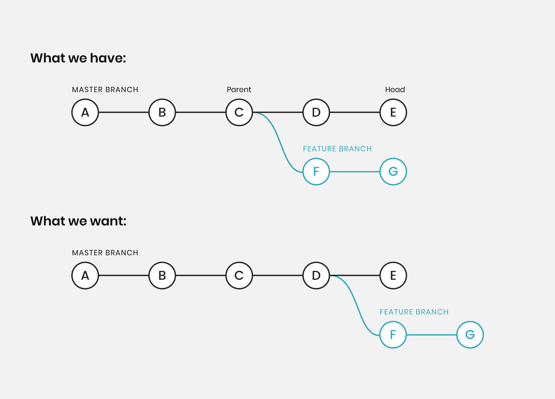 Git Rebase Onto Regain Control of Your Branches