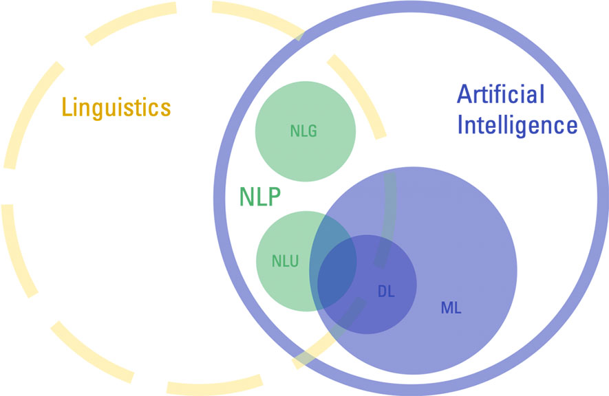 Natural Language Processing Chatbot NLP in a Nutshell Landbot