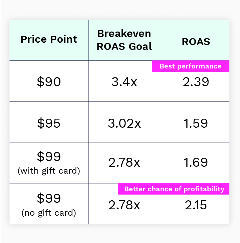 How to Calculate ROAS and Assess Profitability for Paid Social Ads