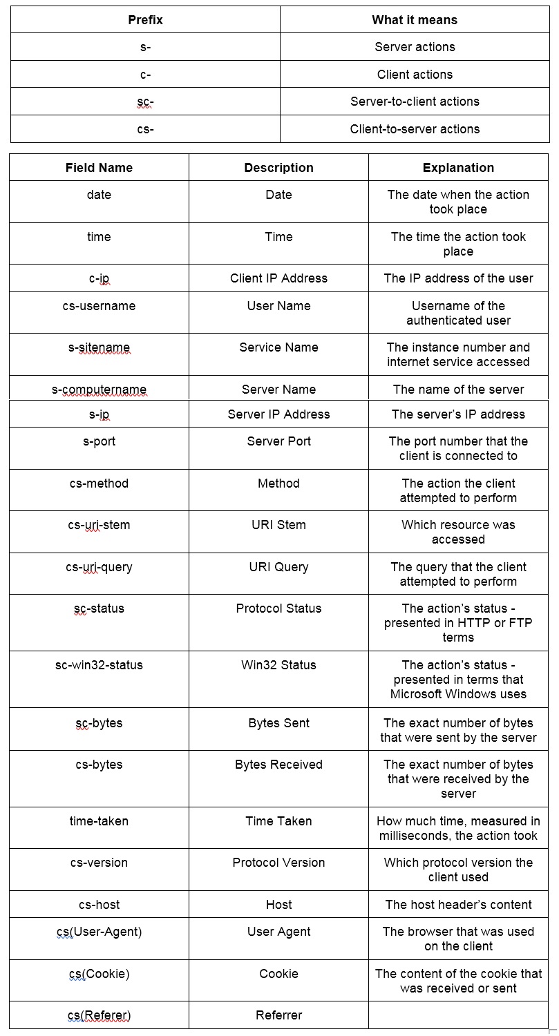 Log Formats a (Mostly) Complete Guide Graylog
