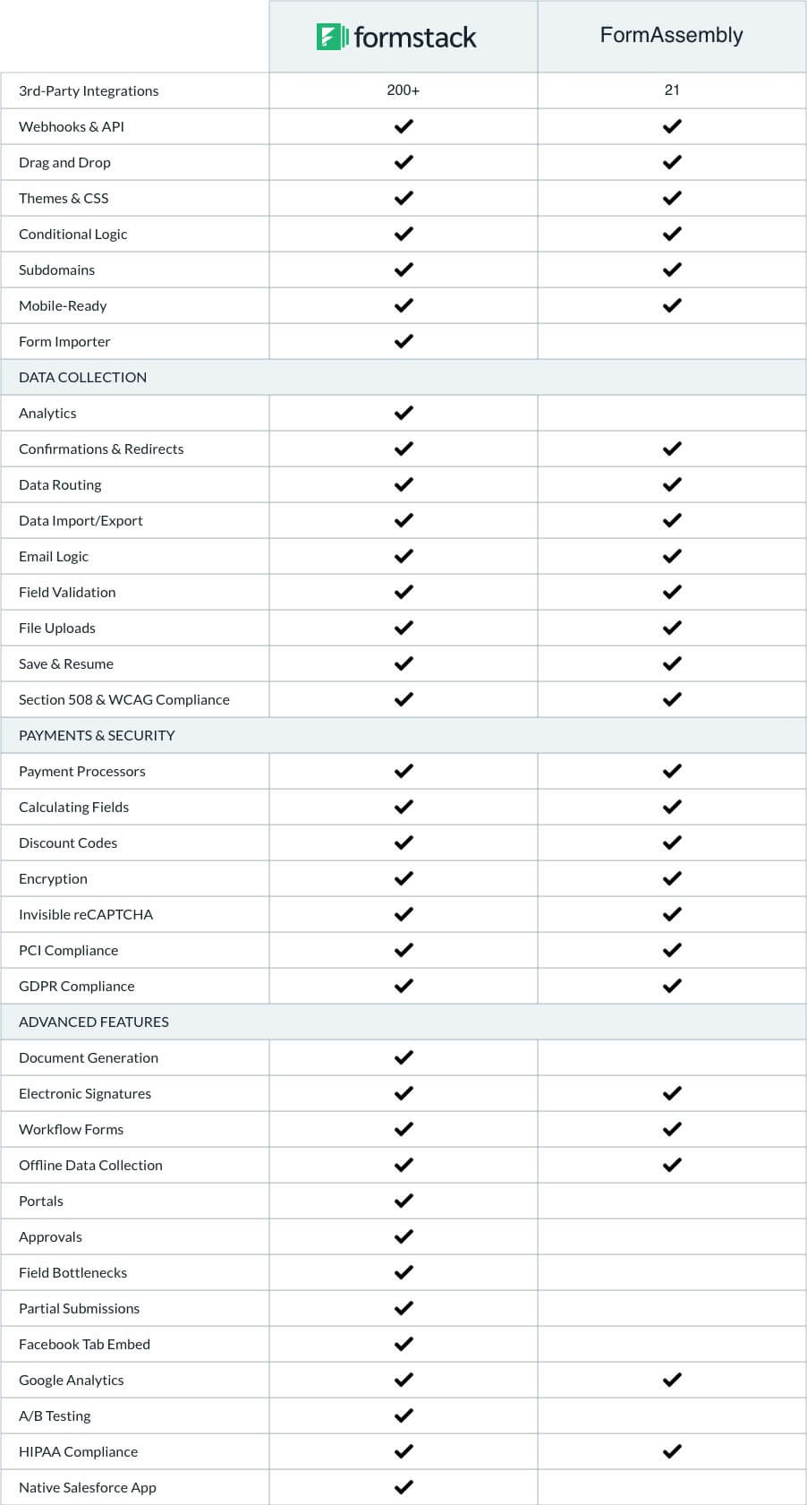 FormAssembly Alternative Formstack vs FormAssembly