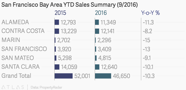 San Francisco Bay Area Home Sales Lowest Since 2008