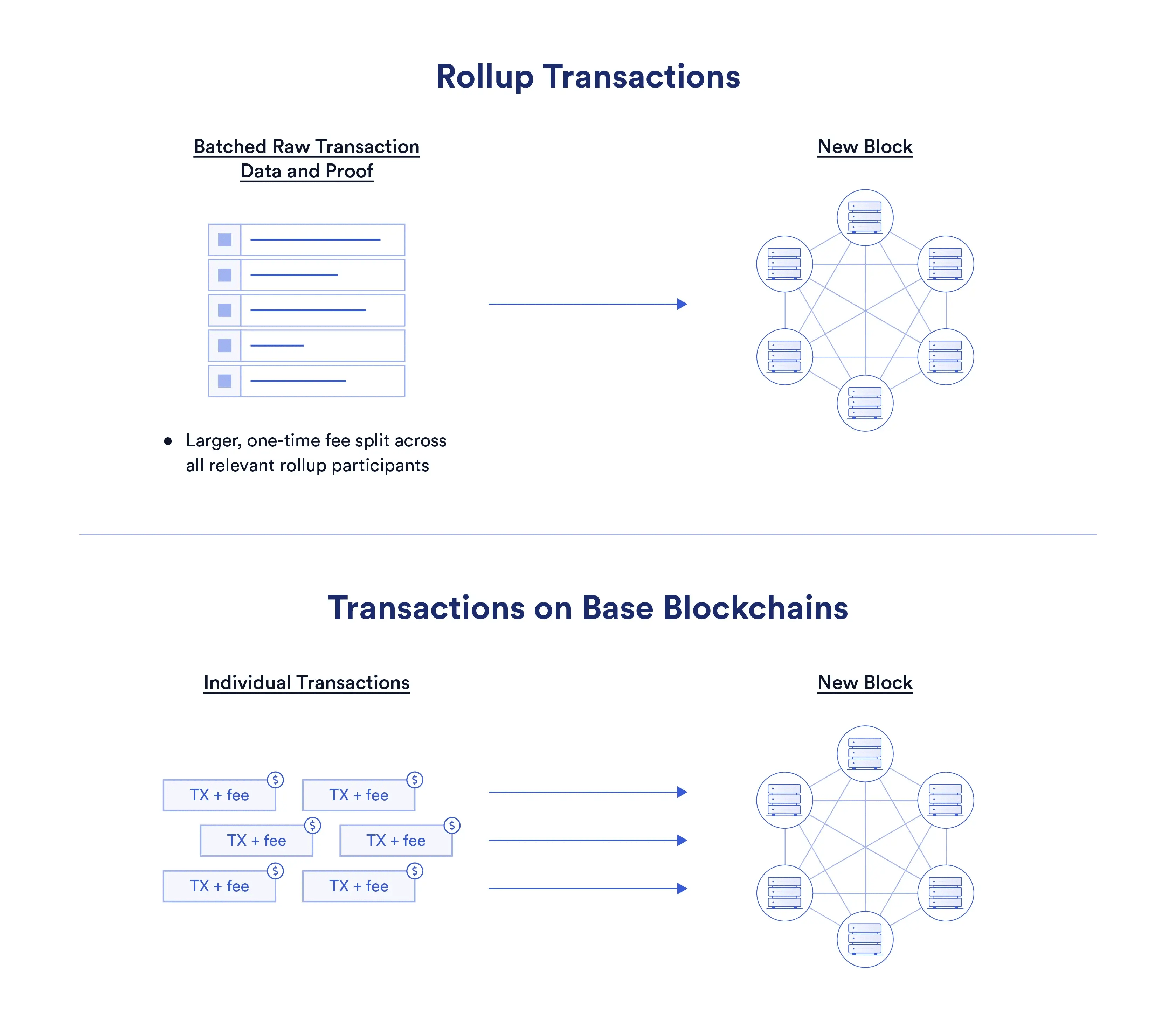 What Is Layer 2? Chainlink
