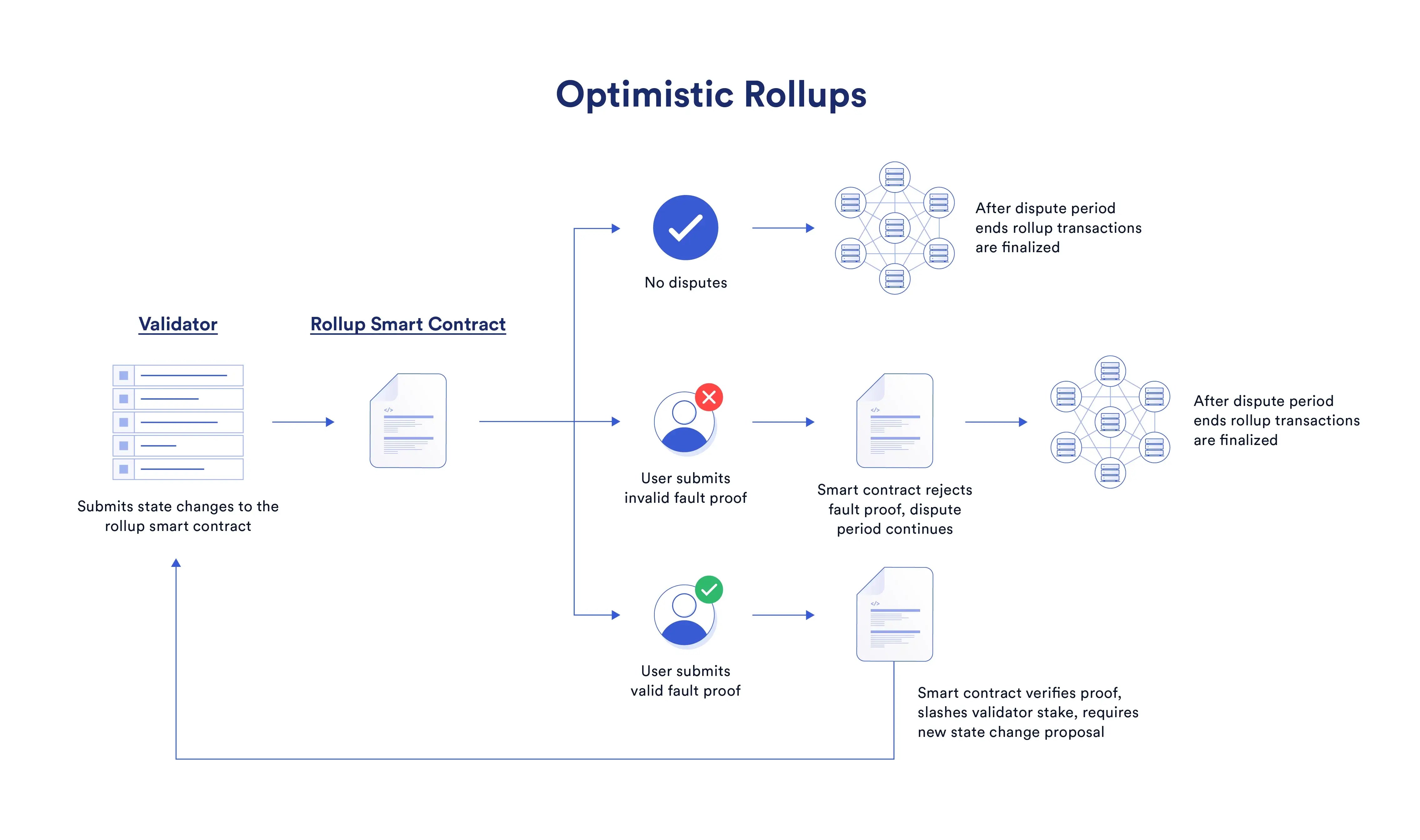 What Is Layer 2? Chainlink