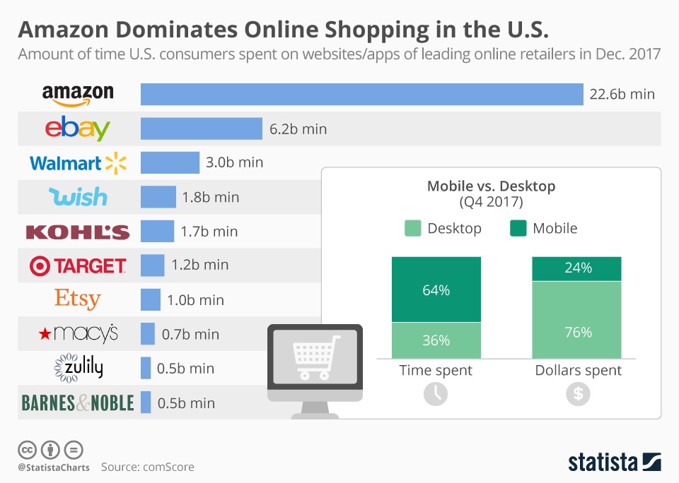 Learn How to Integrate Your Store With Amazon