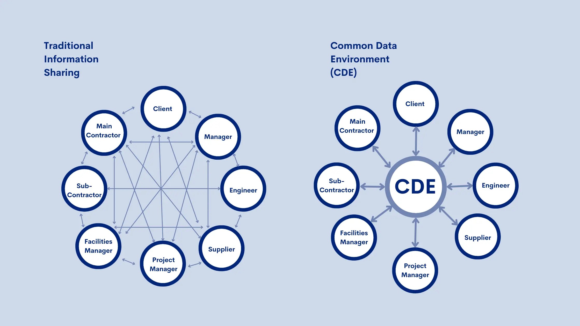 Common Data Environment (CDE) why it matters? ISO 19650