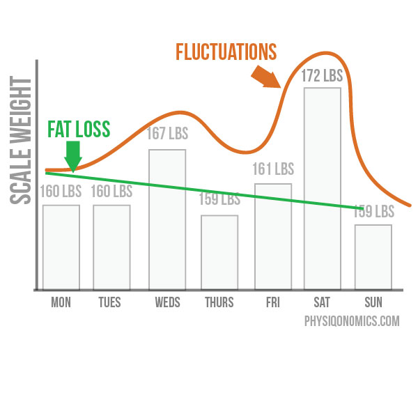 Understanding normal WEIGHT FLUCTUATIONS