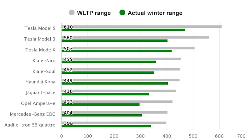 How Temperature Affects EV Range