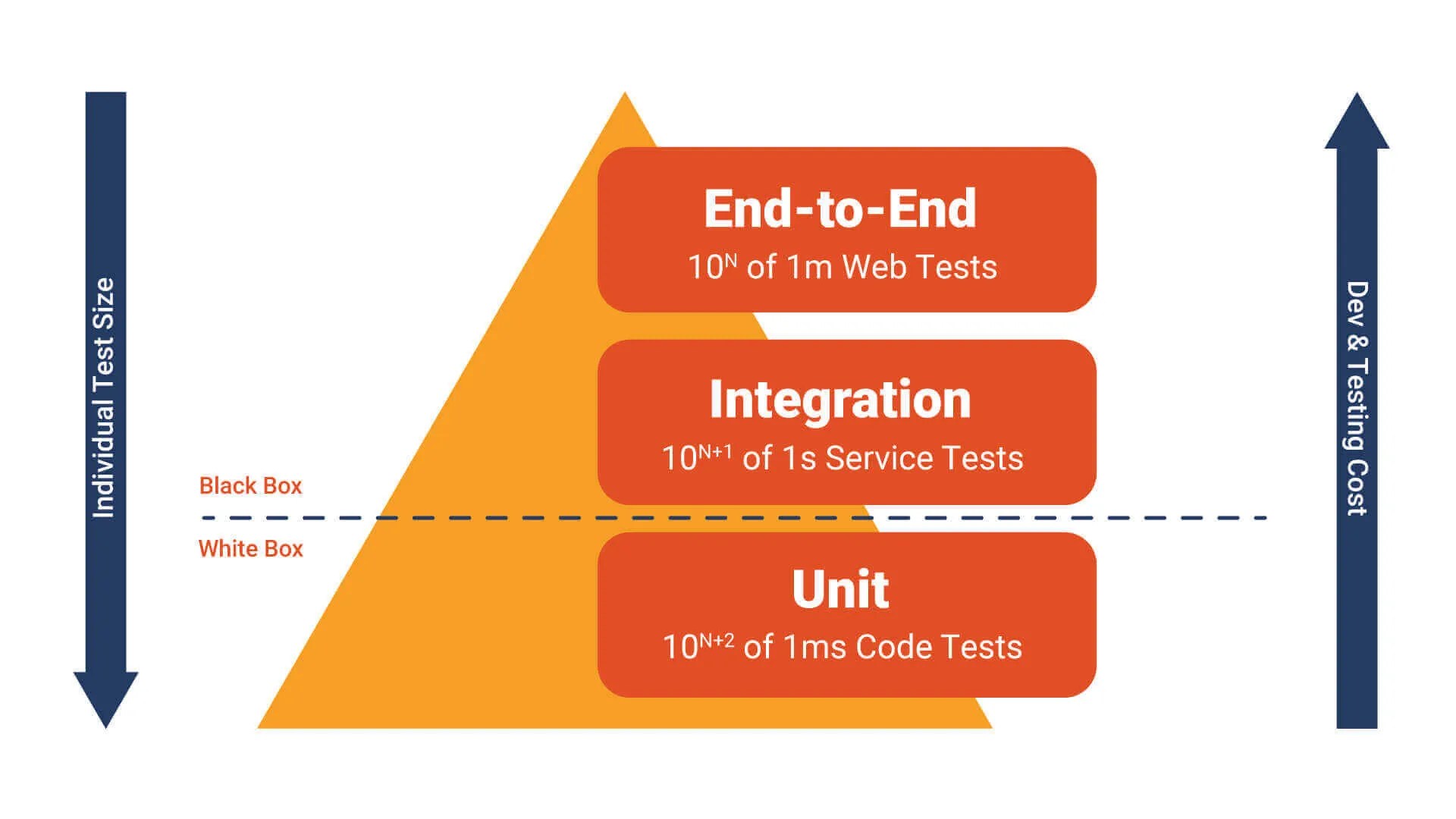 What is Testing Pyramid?