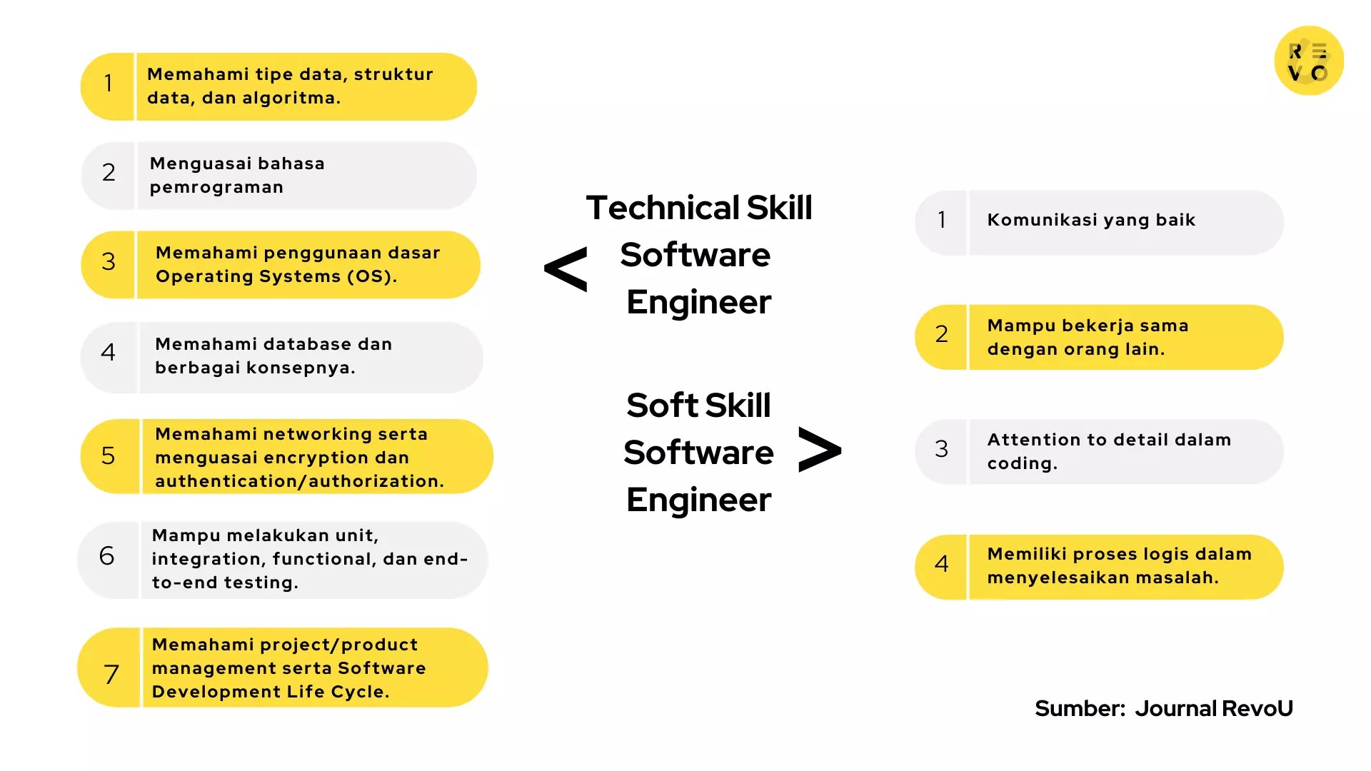 Apa itu Software Engineer? Tugas, Skill, Jenjang Karier 2023 RevoU