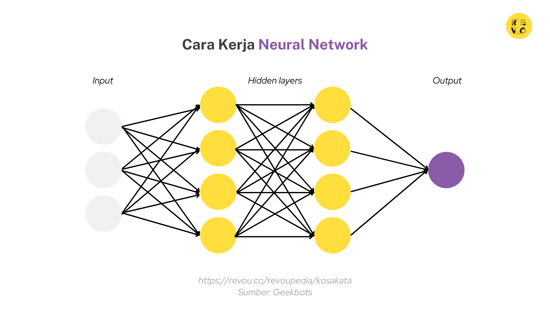 Apa itu Neural Network? Pengertian dan contoh 2023 RevoU