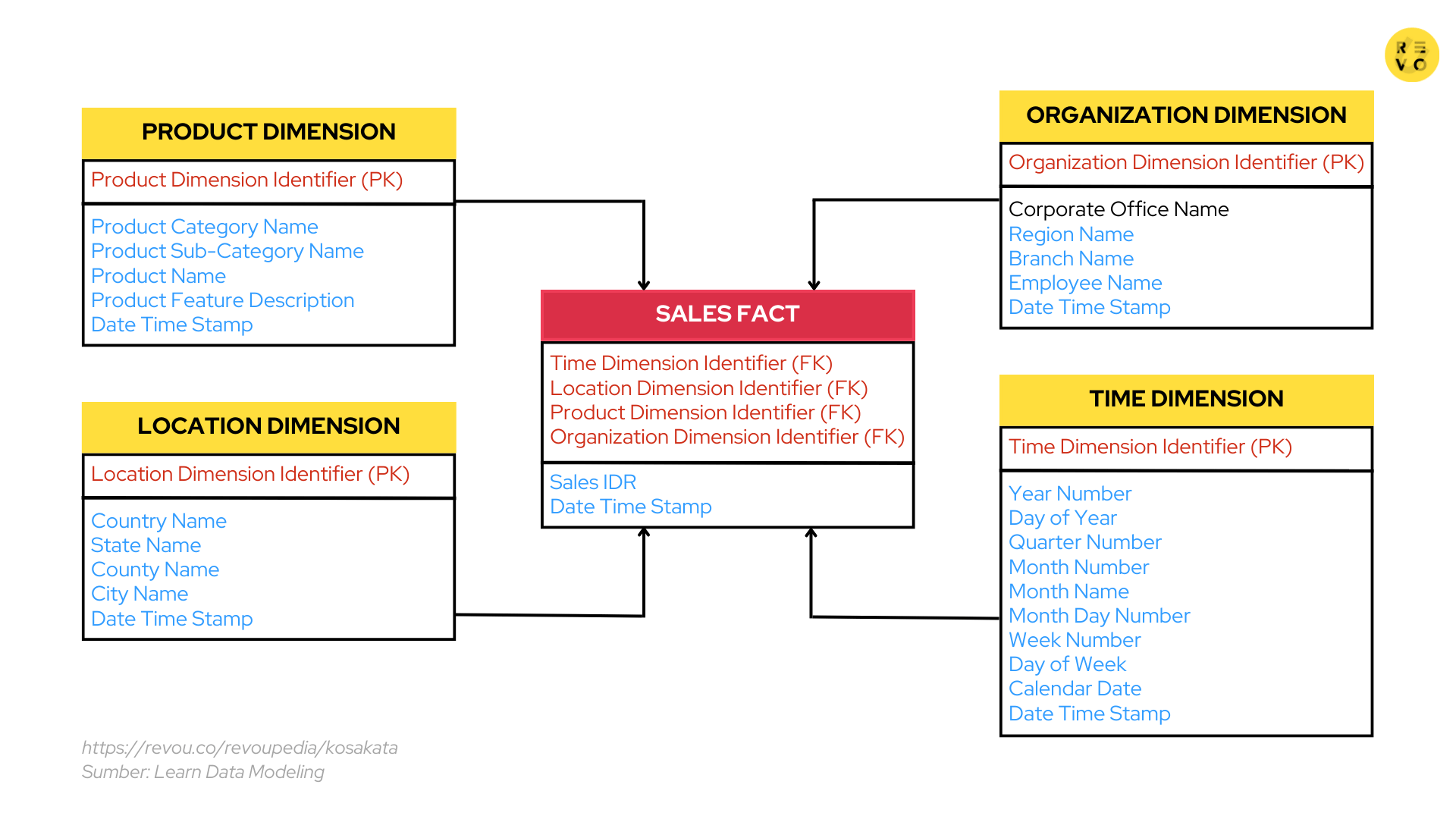 Apa itu Data Modelling? Pengertian dan contoh 2023 RevoU