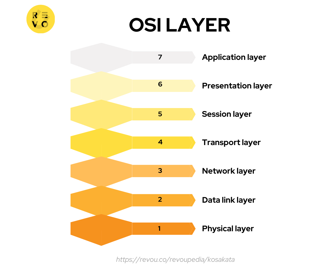 Apa itu OSI Layer? Pengertian dan contoh 2024 RevoU