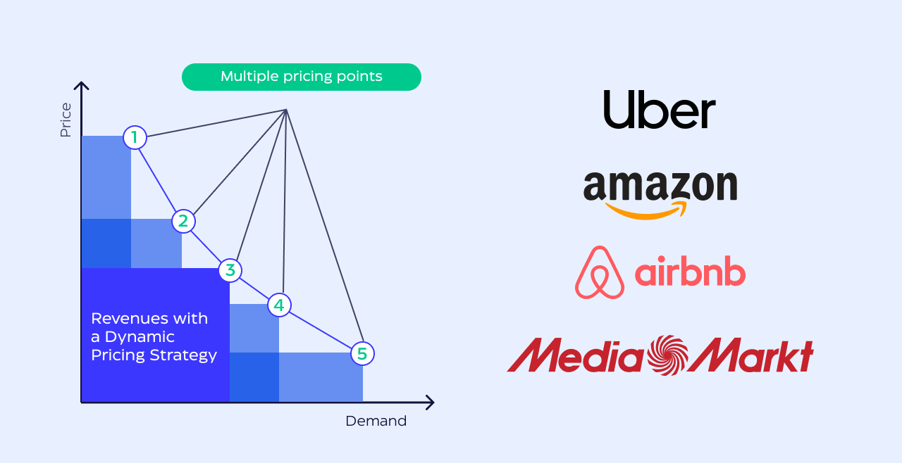 8 Powerful Dynamic Pricing Examples Across Industries