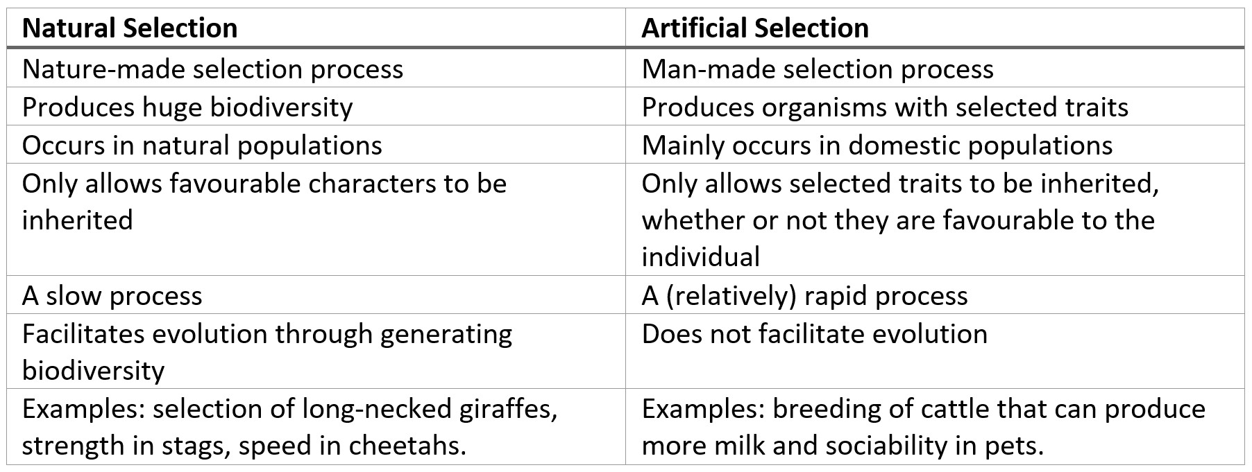 Artificial Selection Examples