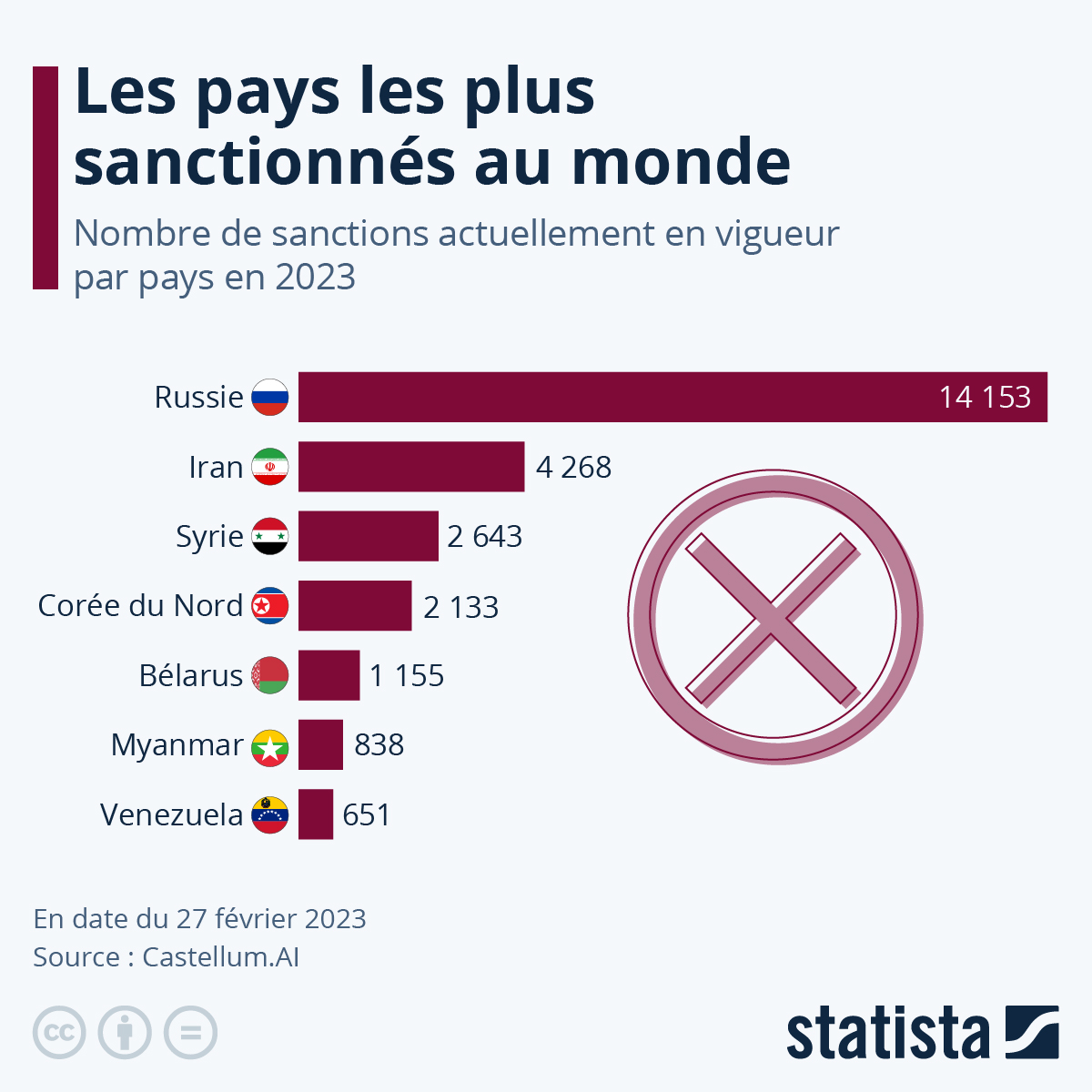 Graph du jour Les pays les plus sanctionnés au monde