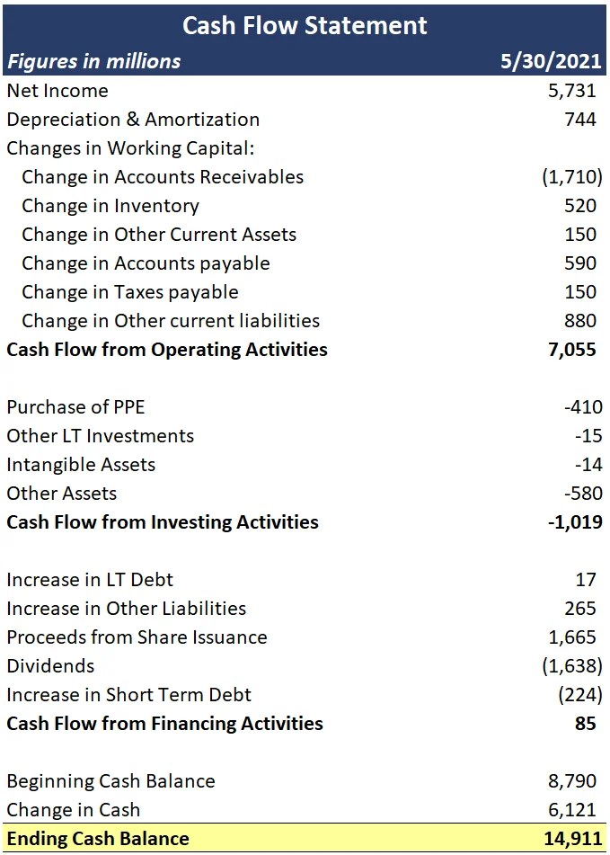 Cash Flow Statement Template for Excel Career Principles