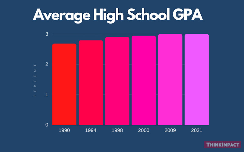 Average GPA In High School & College (Statistics)(02)