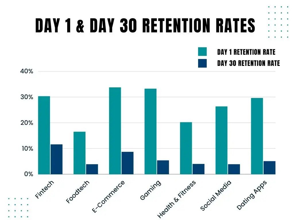 Retention Rates for Mobile Apps by Industry