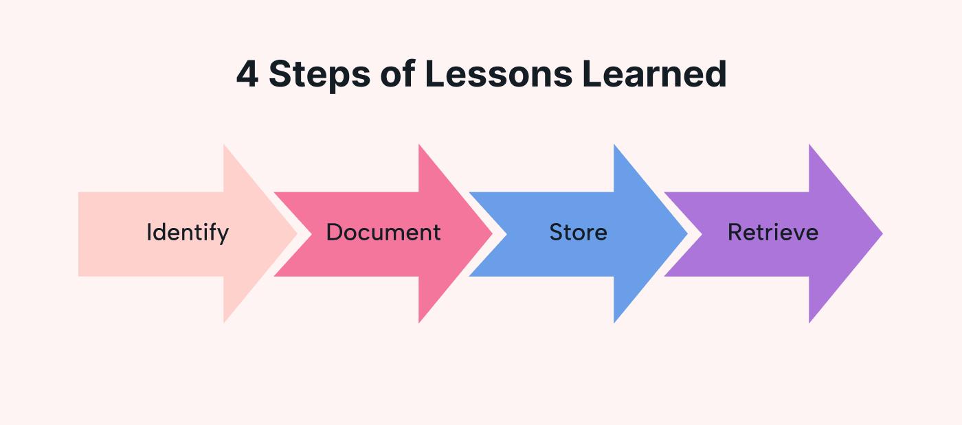Harness the Power of Lessons Learned Project Management Motion Motion