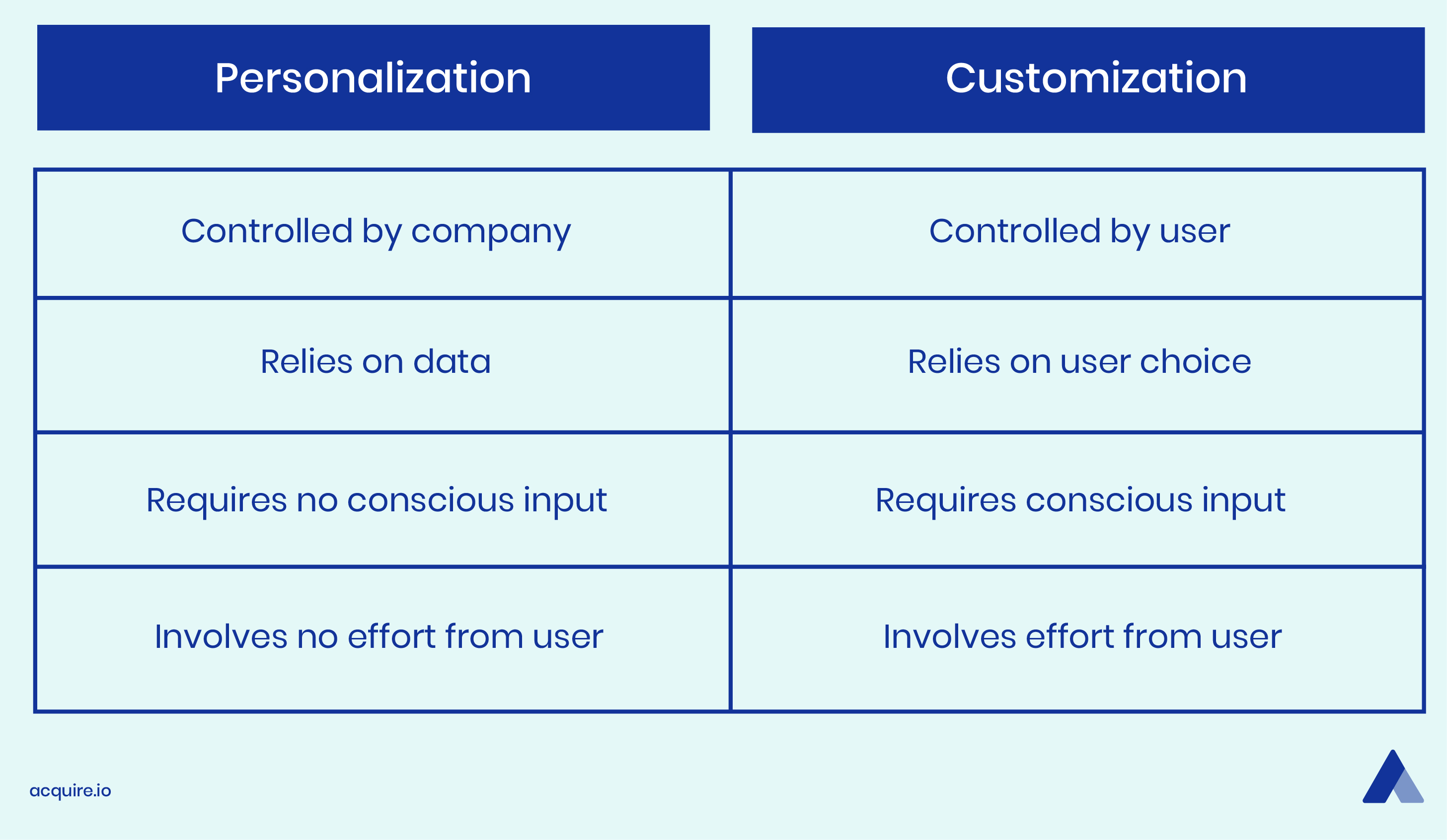 Personalization vs Customization What's the Difference? Acquire