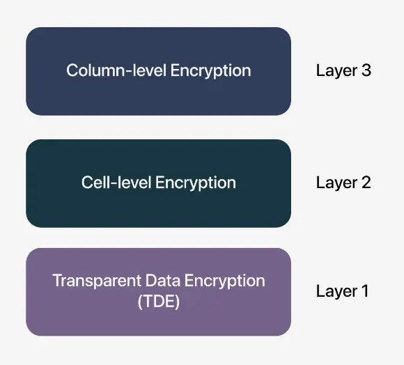 ColumnLevel Encryption Implementation & Benefits